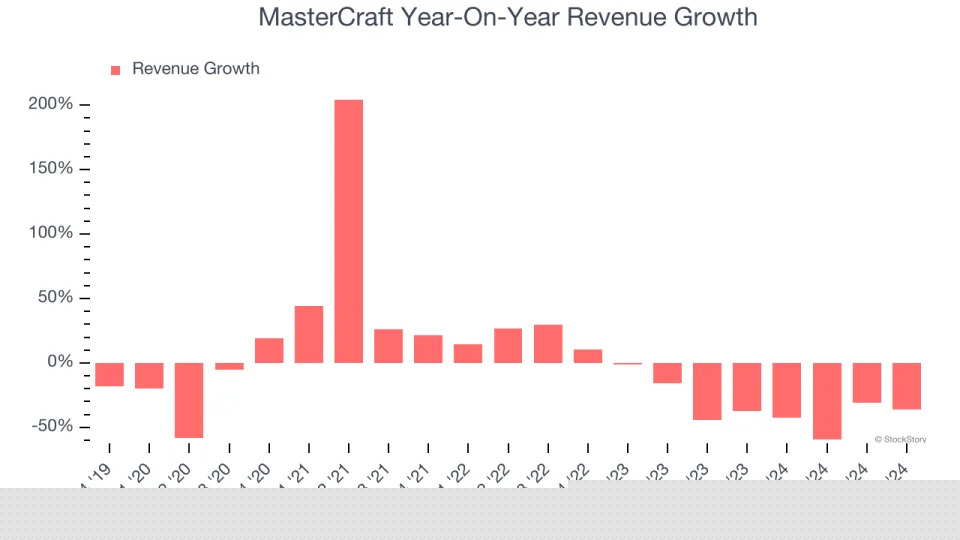 MasterCraft’s (NASDAQ:MCFT) Q4 Sales Beat Estimates, Stock Soars