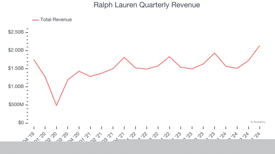 Ralph Lauren’s (NYSE:RL) Q4: Strong Sales, Stock Jumps 12.5%