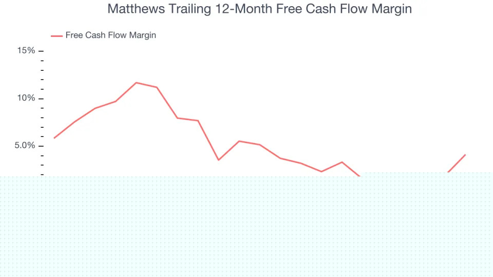 Matthews (NASDAQ:MATW) Misses Q4 Revenue Estimates