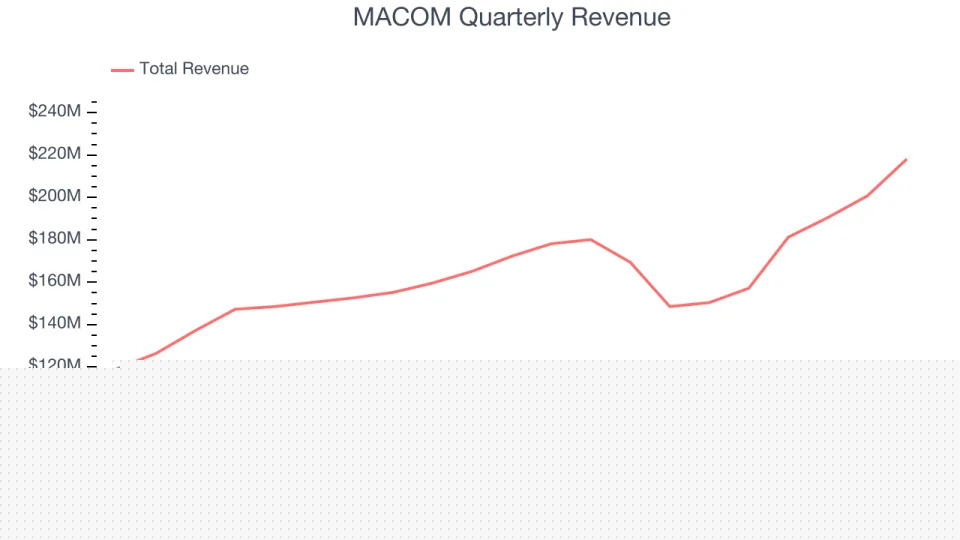 MACOM’s (NASDAQ:MTSI) Q4 Sales Top Estimates, Provides Encouraging Quarterly Revenue Guidance
