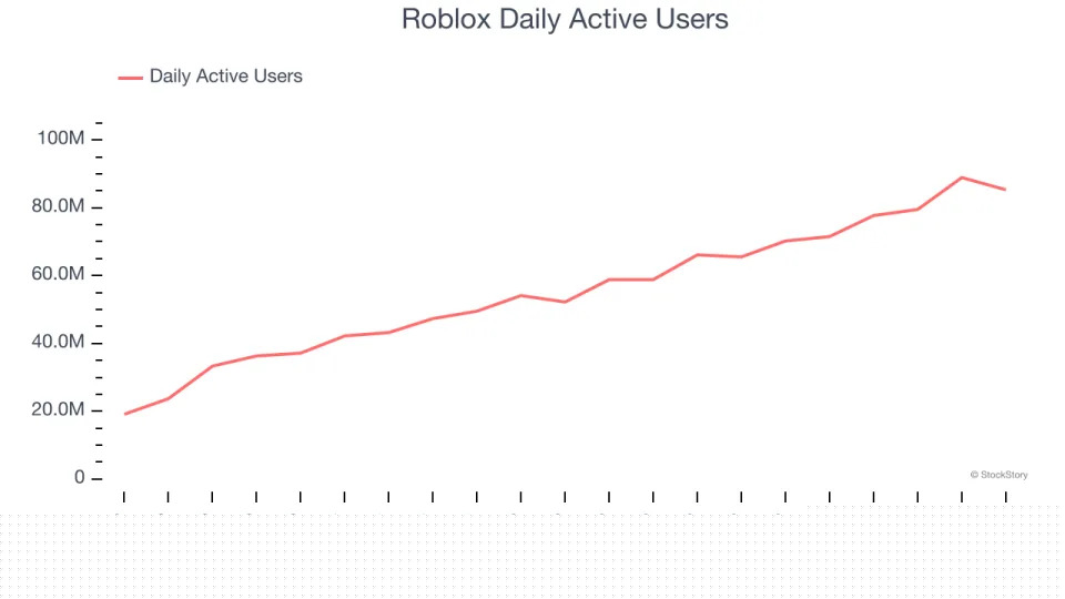 Roblox’s (NYSE:RBLX) Q4 Sales Top Estimates But Stock Drops 21.5%
