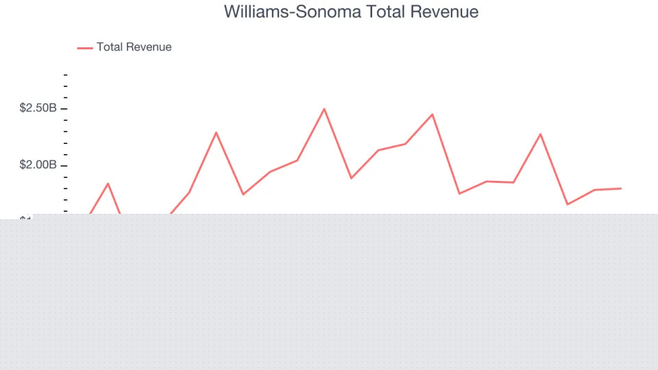 Spotting Winners: Arhaus (NASDAQ:ARHS) And Home Furniture Retailer Stocks In Q3