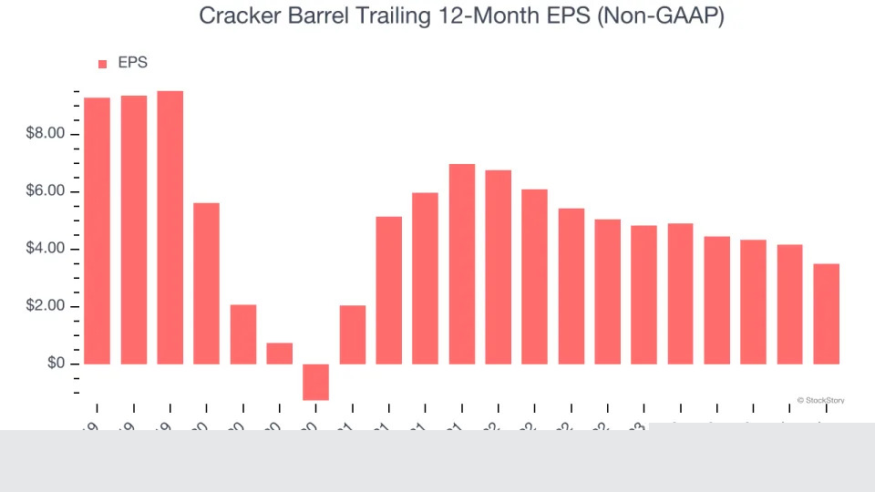 3 Reasons to Sell CBRL and 1 Stock to Buy Instead