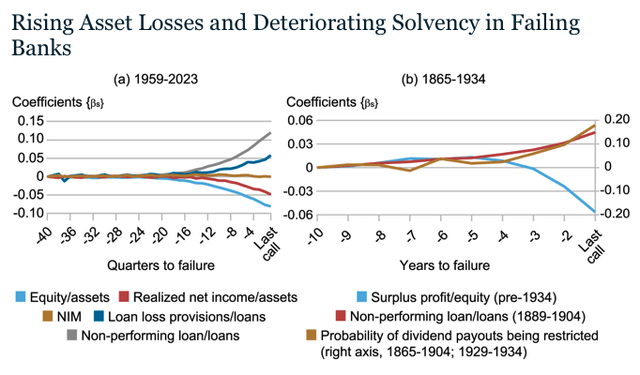 The Fed Believes These Banks Are Vulnerable to Failure