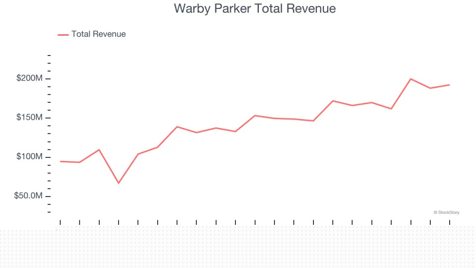 Beauty and Cosmetics Retailer Stocks Q3 Teardown: Warby Parker (NYSE:WRBY) Vs The Rest