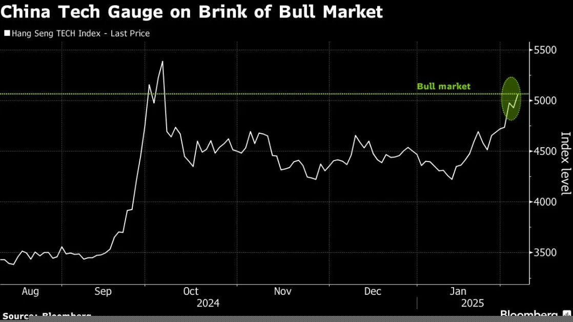 DeepSeek Shock Fires Up Bullish Bets on Cheap China Tech Stocks