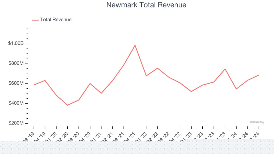 Winners And Losers Of Q3: Newmark (NASDAQ:NMRK) Vs The Rest Of The Real Estate Services Stocks