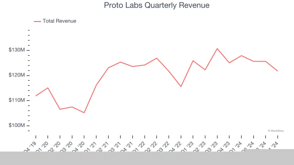 Proto Labs’s (NYSE:PRLB) Q4 Sales Beat Estimates But Stock Drops