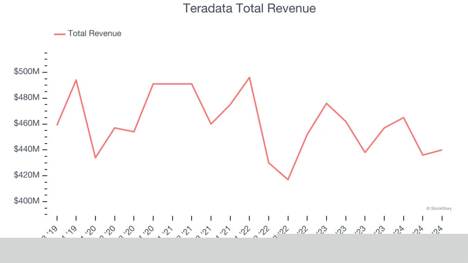 Winners And Losers Of Q3: Teradata (NYSE:TDC) Vs The Rest Of The Data Infrastructure Stocks