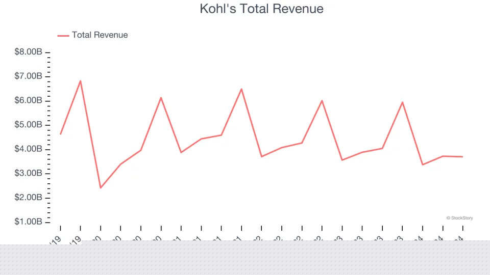 Department Store Stocks Q3 In Review: Kohl's (NYSE:KSS) Vs Peers