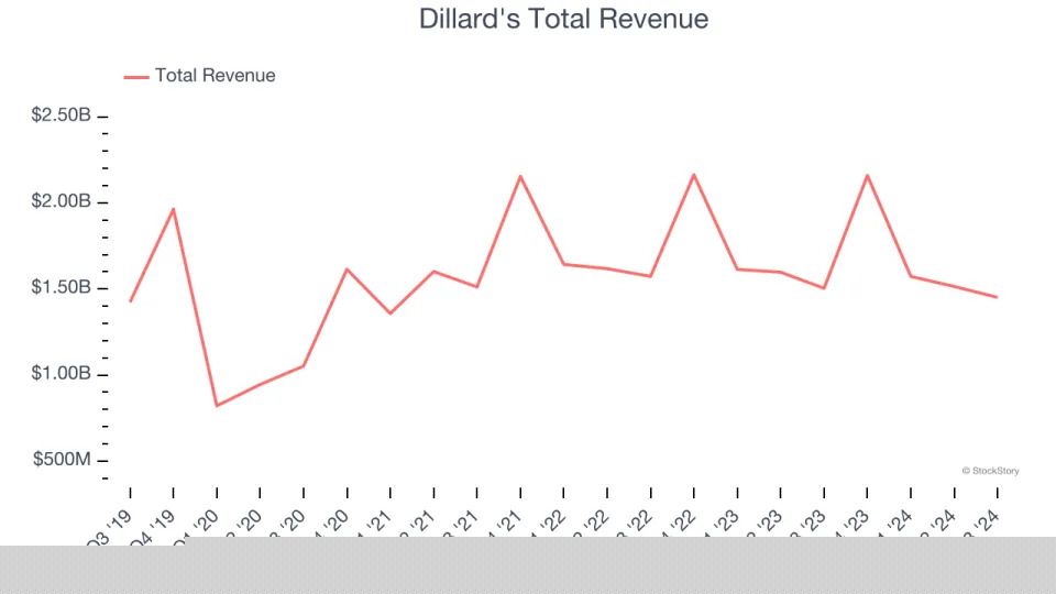 Department Store Stocks Q3 In Review: Kohl's (NYSE:KSS) Vs Peers