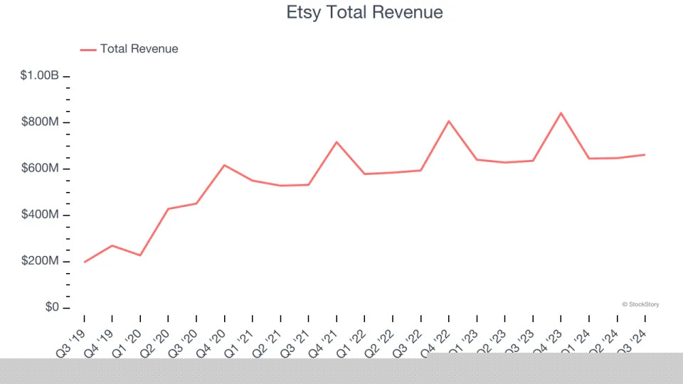 Online Marketplace Stocks Q3 Recap: Benchmarking Etsy (NASDAQ:ETSY)