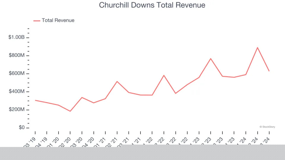 Winners And Losers Of Q3: Churchill Downs (NASDAQ:CHDN) Vs The Rest Of The Gaming Solutions Stocks