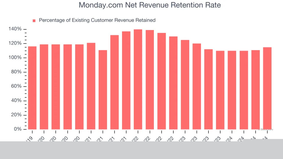 Monday.com’s (NASDAQ:MNDY) Q4 Sales Top Estimates, Stock Jumps 19.6%