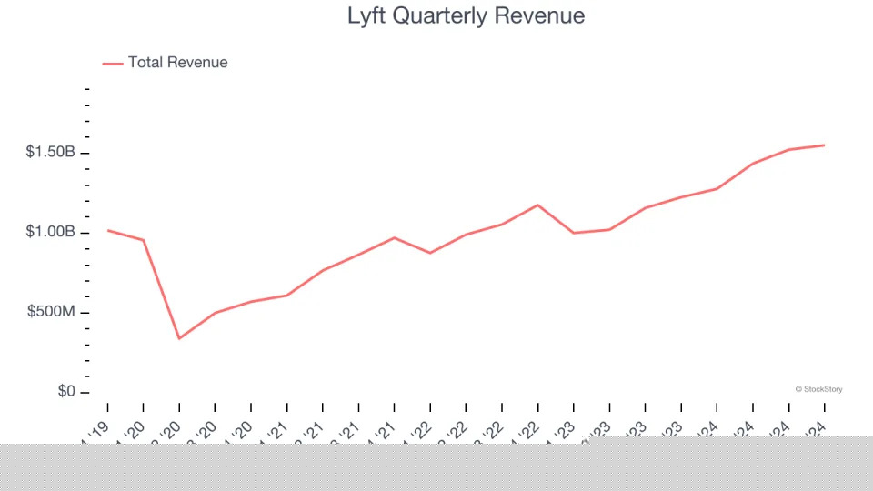 Lyft (NASDAQ:LYFT) Misses Q4 Revenue Estimates, Stock Drops