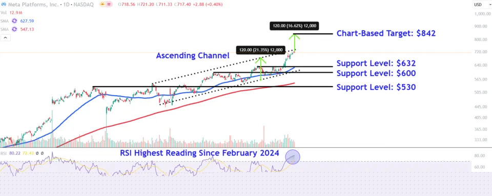 Meta's Stock Is On A Record Winning Streak—Watch These Price Levels
