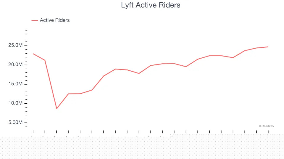 Lyft (NASDAQ:LYFT) Misses Q4 Revenue Estimates, Stock Drops