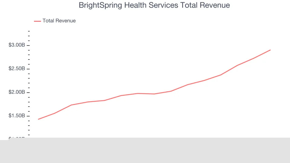 Senior Health, Home Health & Hospice Stocks Q3 Teardown: BrightSpring Health Services (NASDAQ:BTSG) Vs The Rest