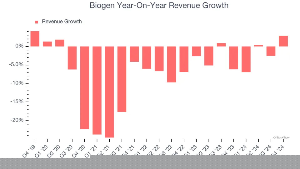 Biogen’s (NASDAQ:BIIB) Q4 Sales Top Estimates