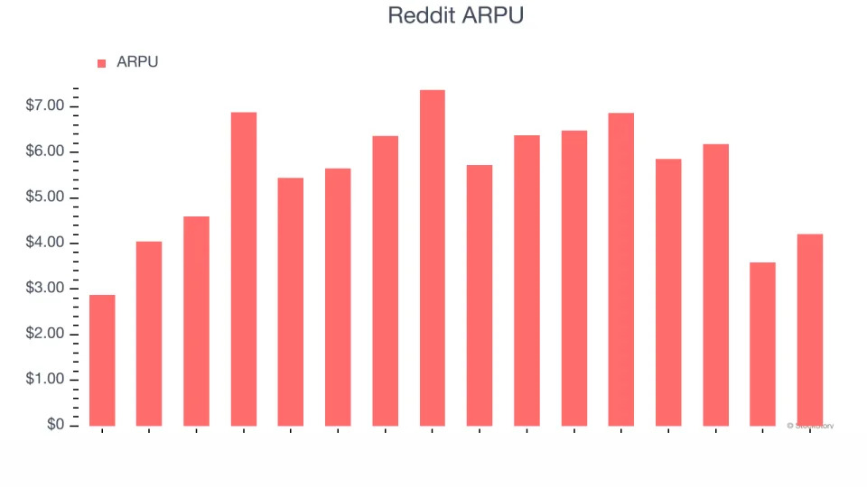 Reddit (NYSE:RDDT) Posts Better-Than-Expected Sales In Q4 But Stock Drops 15.1%