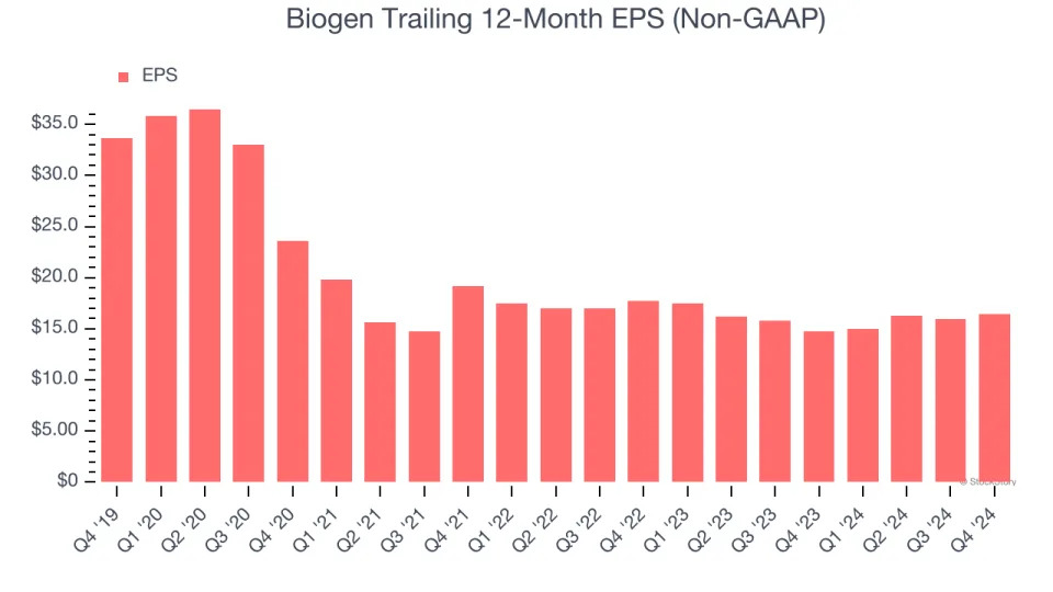 Biogen’s (NASDAQ:BIIB) Q4 Sales Top Estimates