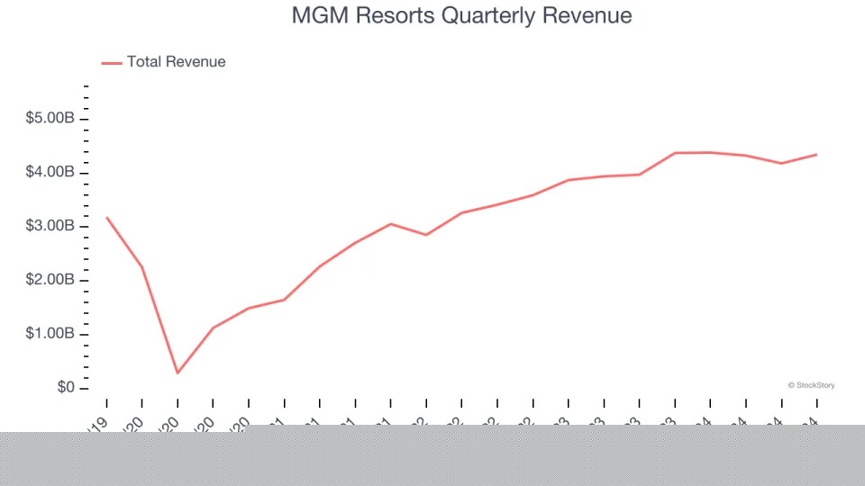 MGM Resorts (NYSE:MGM) Posts Better-Than-Expected Sales In Q4, Stock Soars