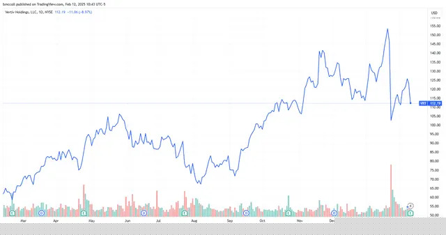 Vertiv Holdings Stock Sinks on AI Data Center Demand Concerns