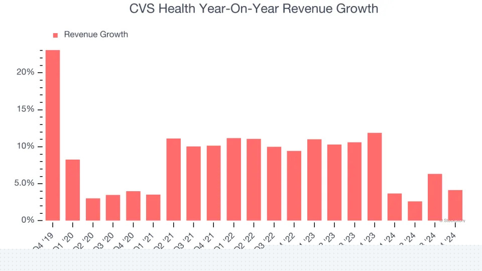 CVS Health’s (NYSE:CVS) Q4 Sales Top Estimates, Stock Soars
