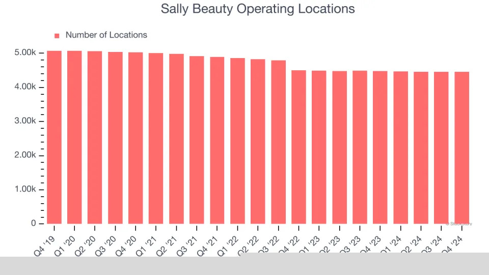 Sally Beauty’s (NYSE:SBH) Q4 Earnings Results: Revenue In Line With Expectations, Stock Soars