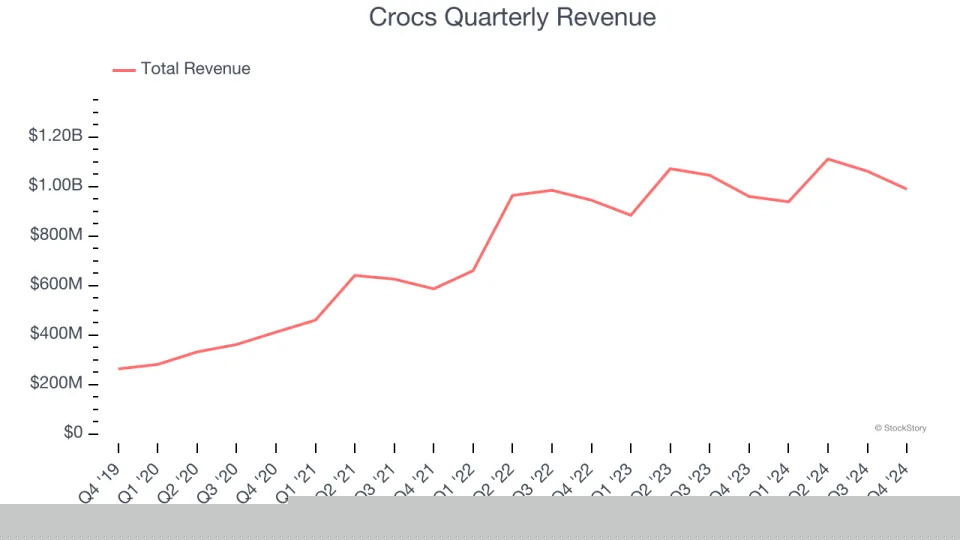 Crocs (NASDAQ:CROX) Exceeds Q4 Expectations, Stock Jumps 17.1%
