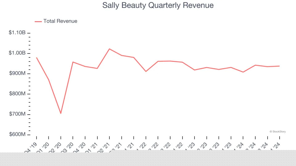 Sally Beauty’s (NYSE:SBH) Q4 Earnings Results: Revenue In Line With Expectations, Stock Soars