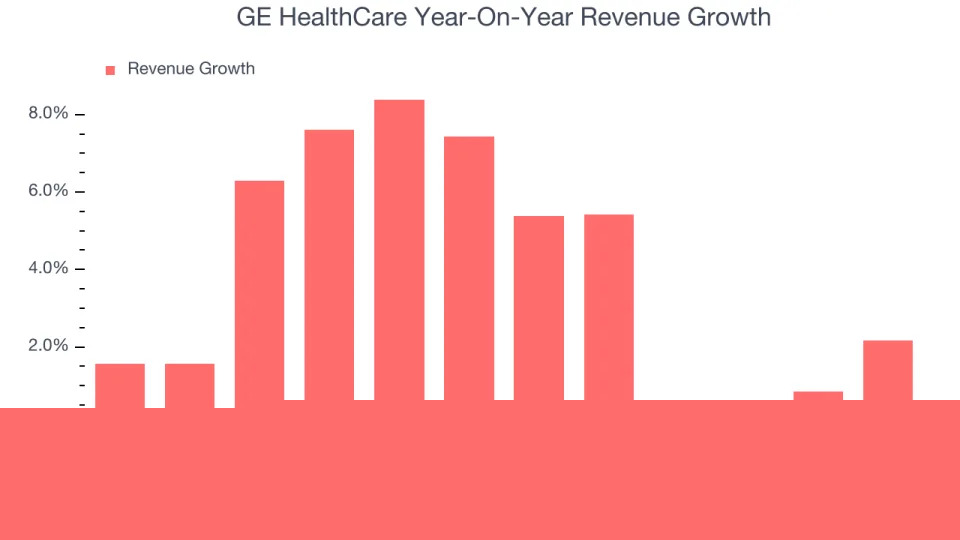GE HealthCare (NASDAQ:GEHC) Posts Q4 Sales In Line With Estimates