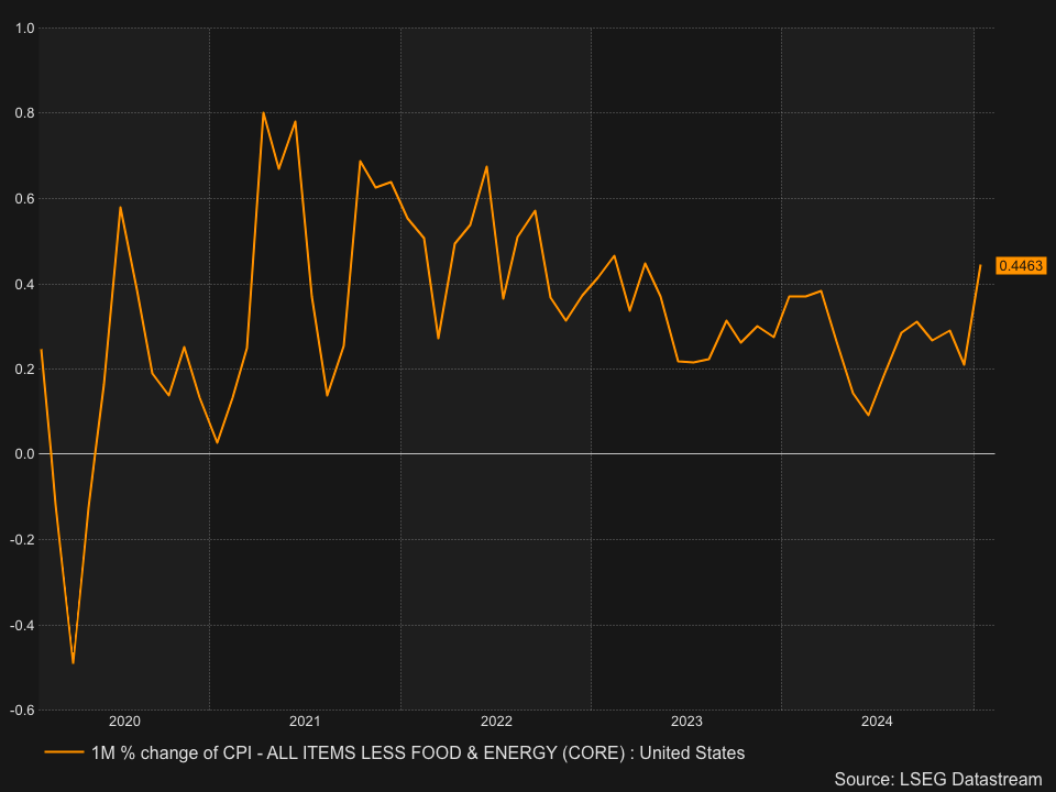 Stock Markets Today: PPI Report to Provide More Clues on Inflation, Fed