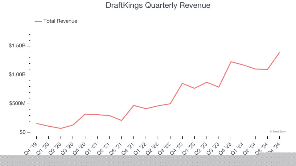 DraftKings (NASDAQ:DKNG) Misses Q4 Revenue Estimates, But Stock Soars 7.3%