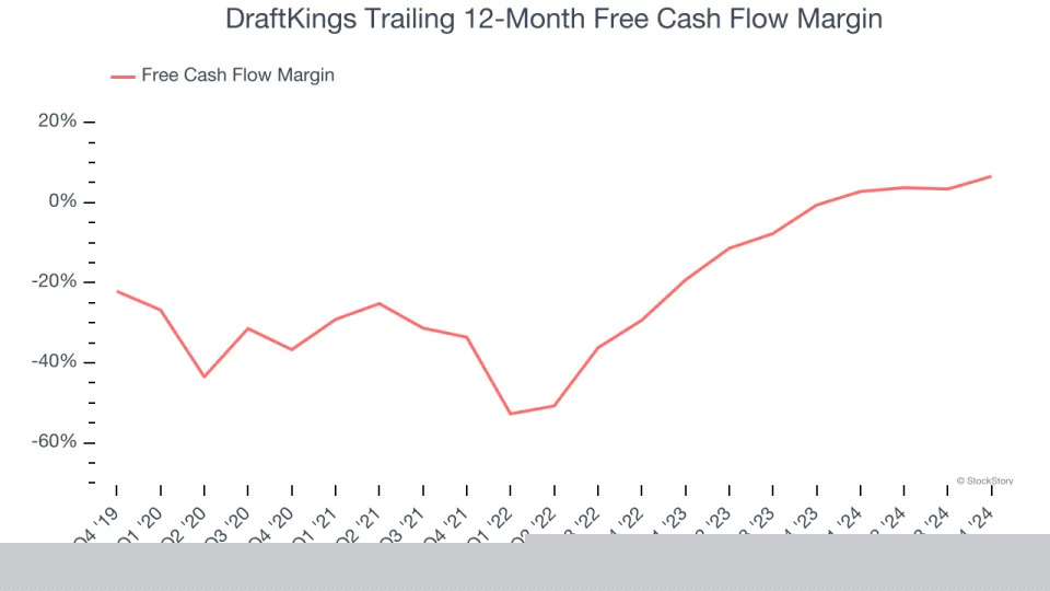 DraftKings (NASDAQ:DKNG) Misses Q4 Revenue Estimates, But Stock Soars 7.3%