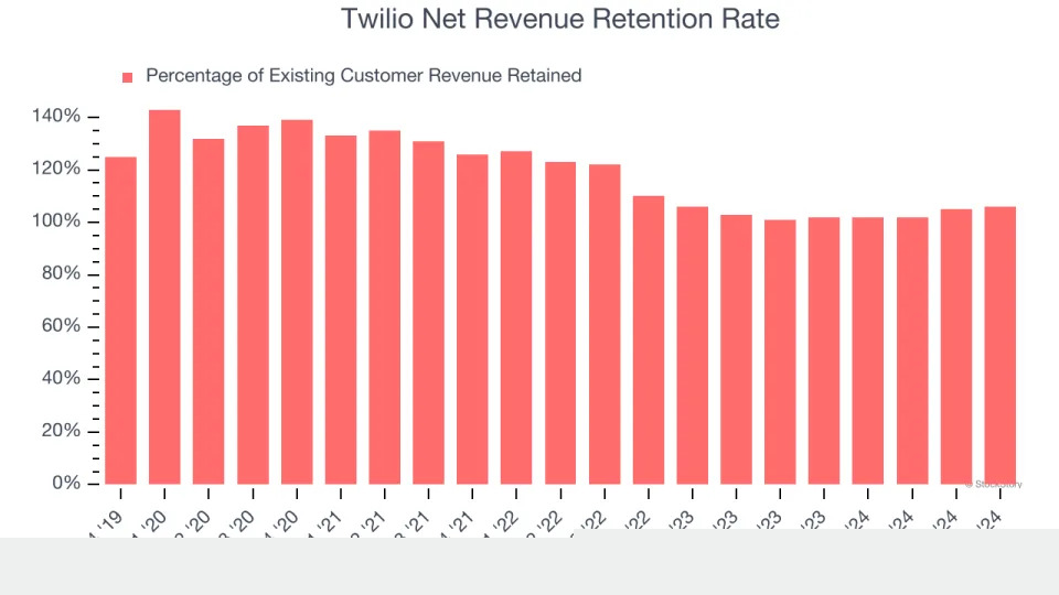Twilio (NYSE:TWLO) Beats Q4 Sales Targets But Stock Drops
