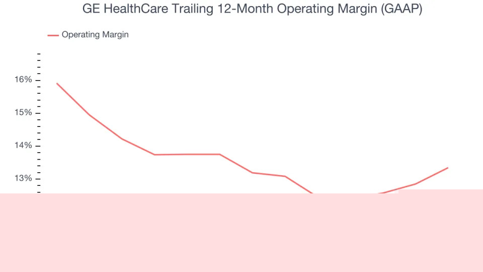 GE HealthCare (NASDAQ:GEHC) Posts Q4 Sales In Line With Estimates