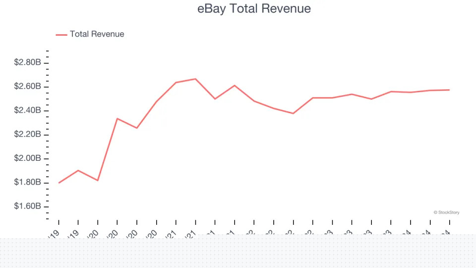Reflecting On Online Marketplace Stocks’ Q3 Earnings: eBay (NASDAQ:EBAY)