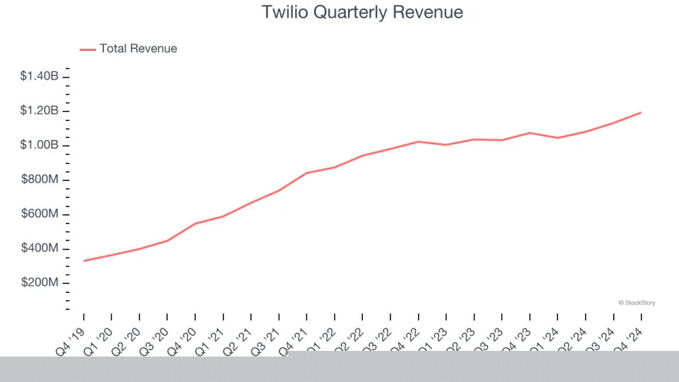 Twilio (NYSE:TWLO) Beats Q4 Sales Targets But Stock Drops