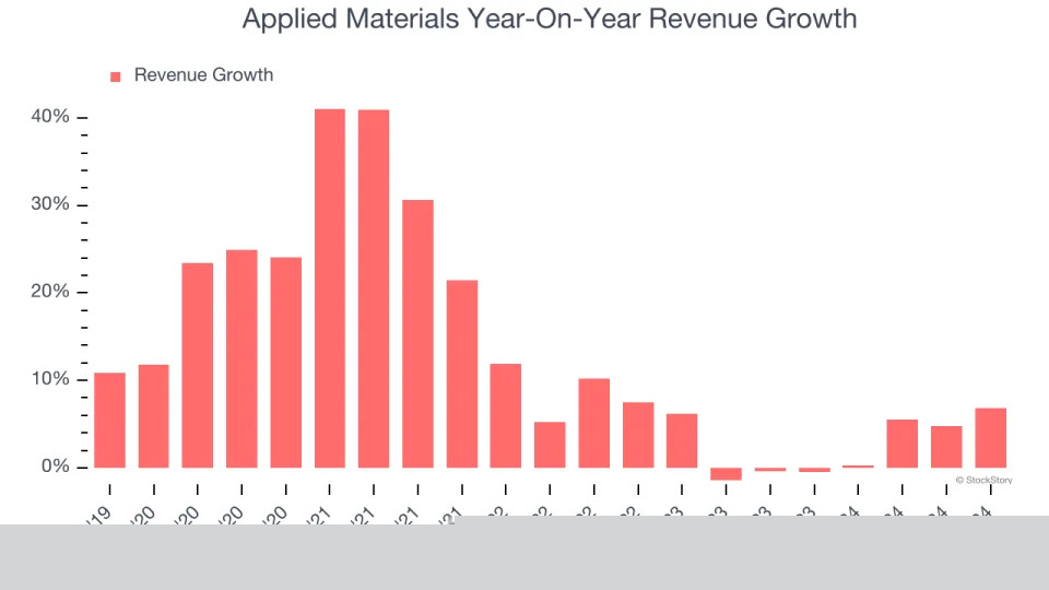 Applied Materials (NASDAQ:AMAT) Reports Q4 In Line With Expectations But Quarterly Revenue Guidance Slightly Misses Expectations
