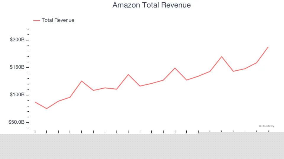 Q4 Earnings Review: Consumer Internet Stocks Led by Amazon (NASDAQ:AMZN)