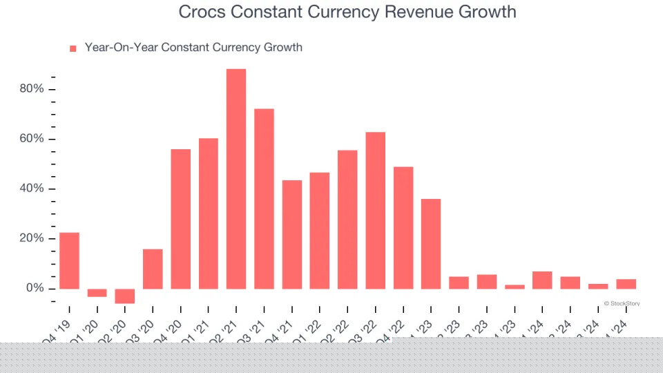 Crocs (NASDAQ:CROX) Exceeds Q4 Expectations, Stock Jumps 17.1%