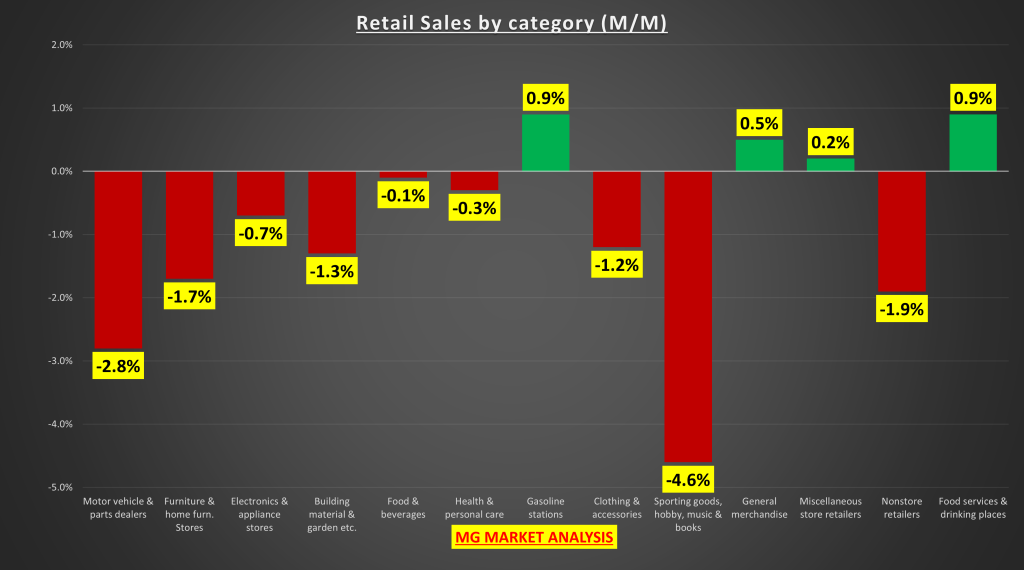 Retail Sales See Biggest Drop Since 2023: Are Interest Rates Squeezing Economy?