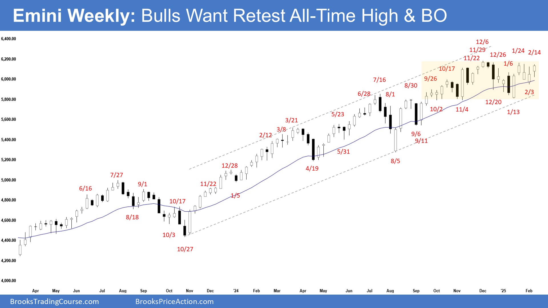 S&P 500 Forms Weekly Emini Retest of All-Time High