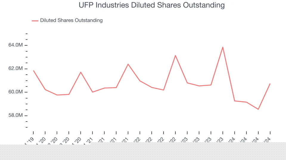 UFP Industries’s (NASDAQ:UFPI) Q4 Sales Beat Estimates