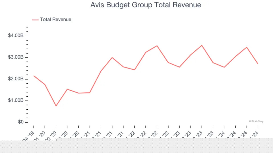 Ground Transportation Stocks Q4 Teardown: Avis Budget Group (NASDAQ:CAR) Vs The Rest