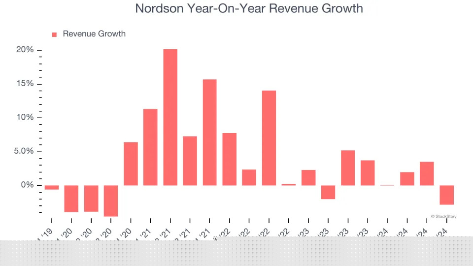 Nordson (NASDAQ:NDSN) Reports Sales Below Analyst Estimates In Q4 Earnings