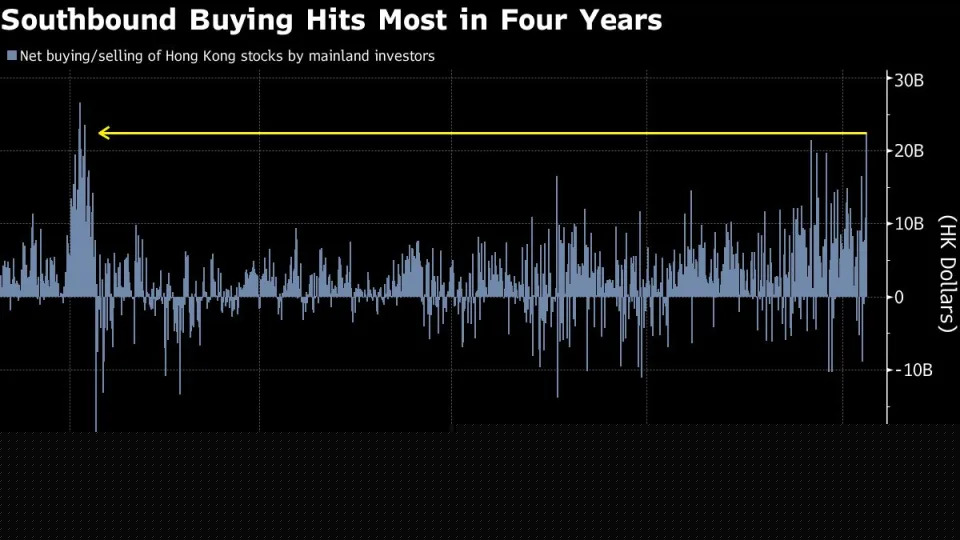 Chinese investors plow another $2.9 billion in Hong Kong stocks