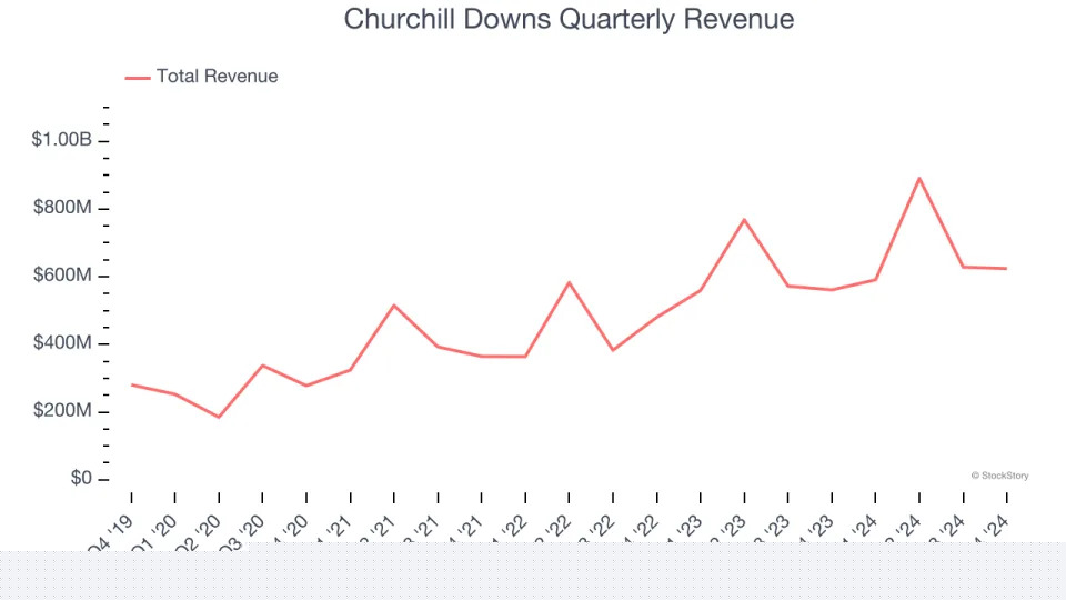Churchill Downs (NASDAQ:CHDN) Surprises With Q4 Sales