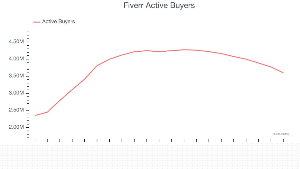 Fiverr’s (NYSE:FVRR) Q4 Sales Beat Estimates, Stock Soars